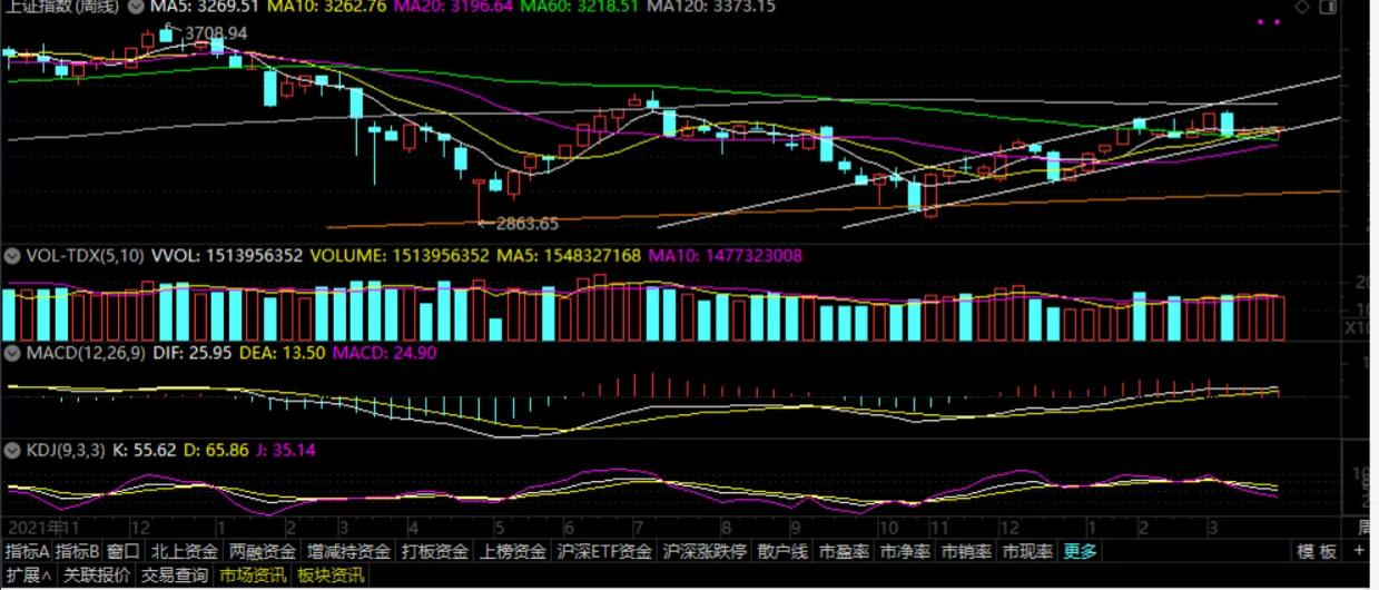 对周四上证指数的走势预判,季线定趋势月线定方向周线定买点