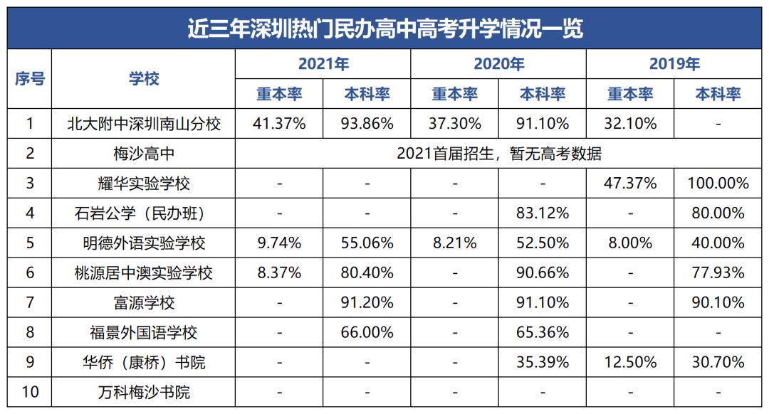 深圳中考民办高中学校有哪些,深圳口碑好的民办高中择校