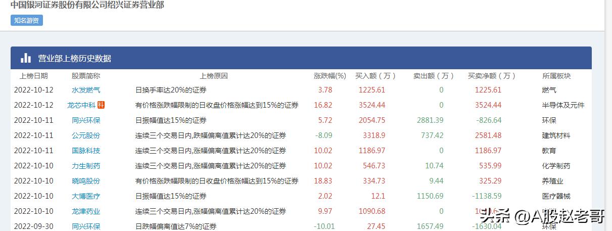 龙虎榜赵老哥是哪个席位,龙虎榜上怎样找到赵老哥