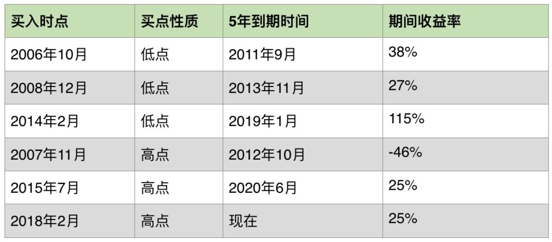 现在买入工商银行股收益怎么样,工商银行股票什么时机买入