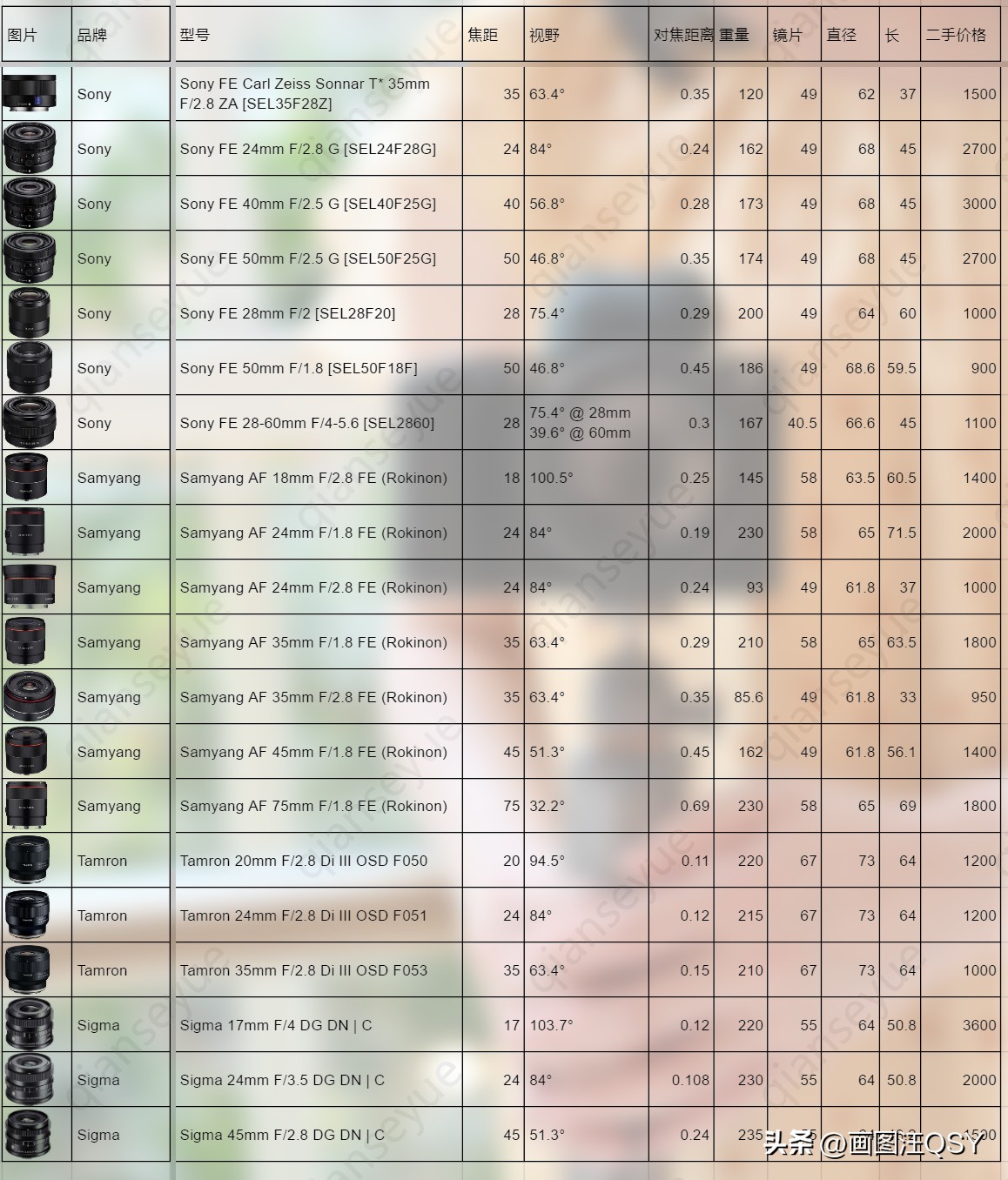 技术不够装备来凑，索尼ZV-E1真定位新手？Vlog初学者心得分享