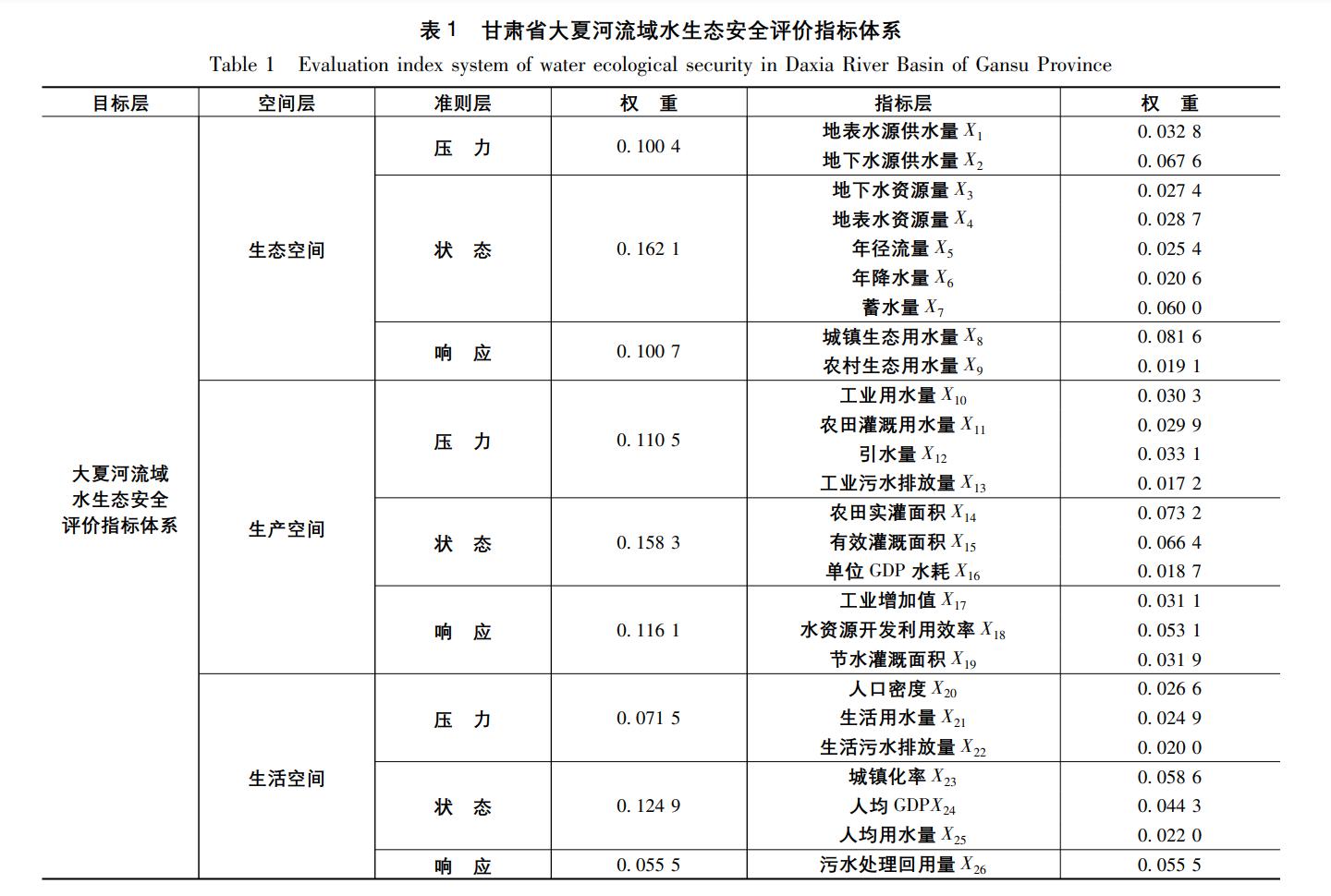 三生空间视角下大夏河流域水生态安全评价与预测