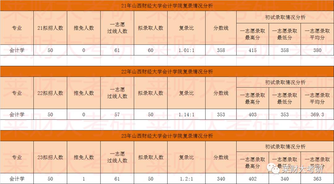 山西财经大学经济学专业考研科目,山西财经大学考研怎么样