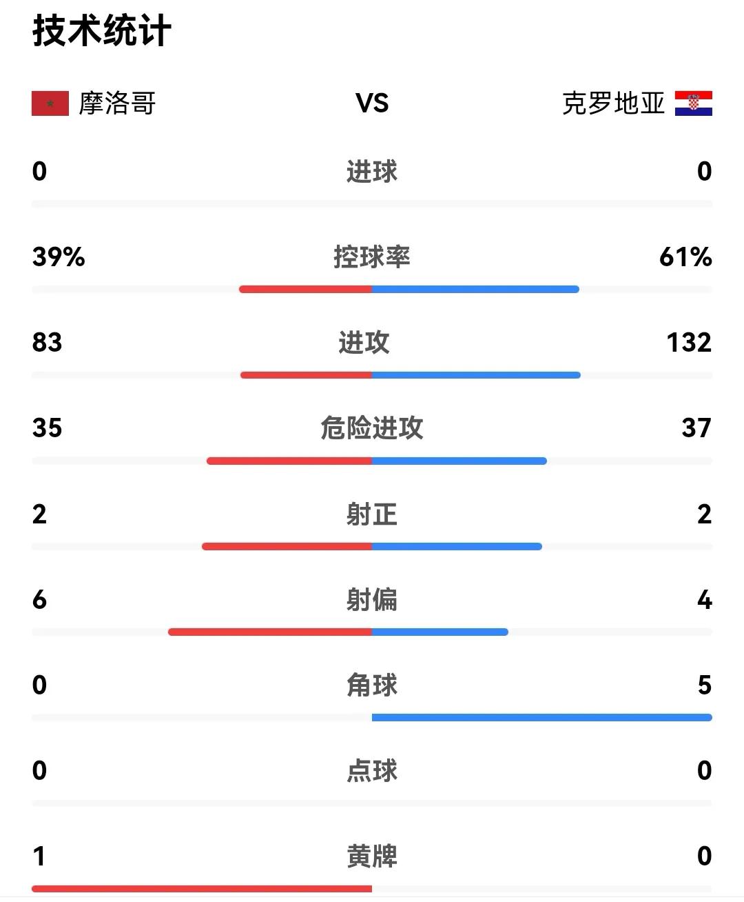 细思极恐第一集测试,摩洛哥5场世界杯仅丢1粒乌龙球