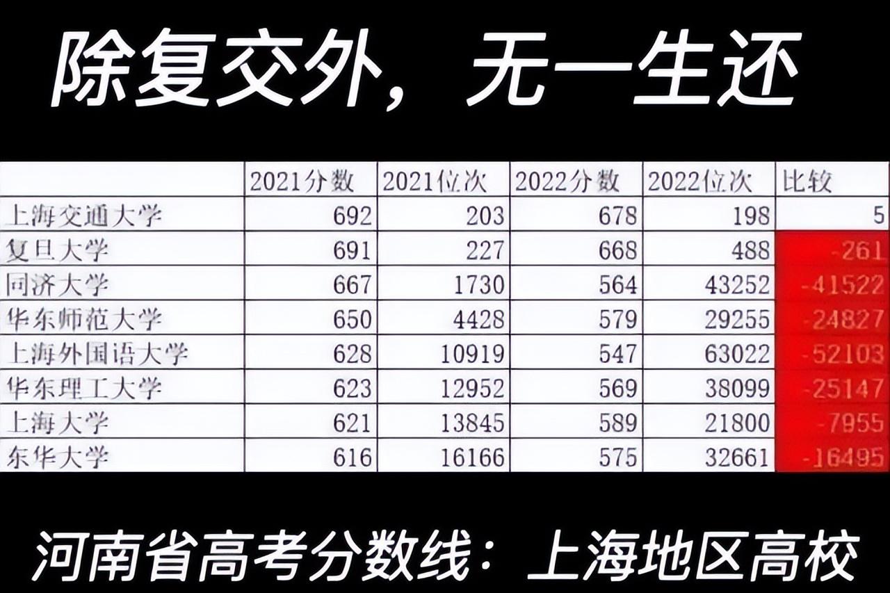 2020年河南断档高校,上海高校在河南断档