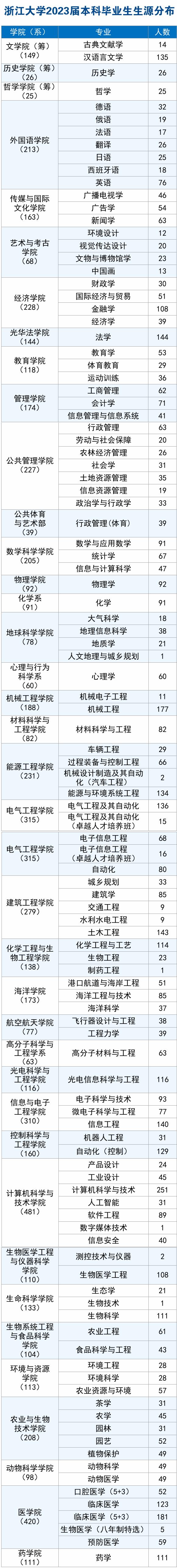 浙江大学各专业录取分数,浙江大学专业录取分数