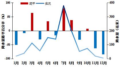信阳汛期预测天气变化情况,2021年信阳全年降水统计