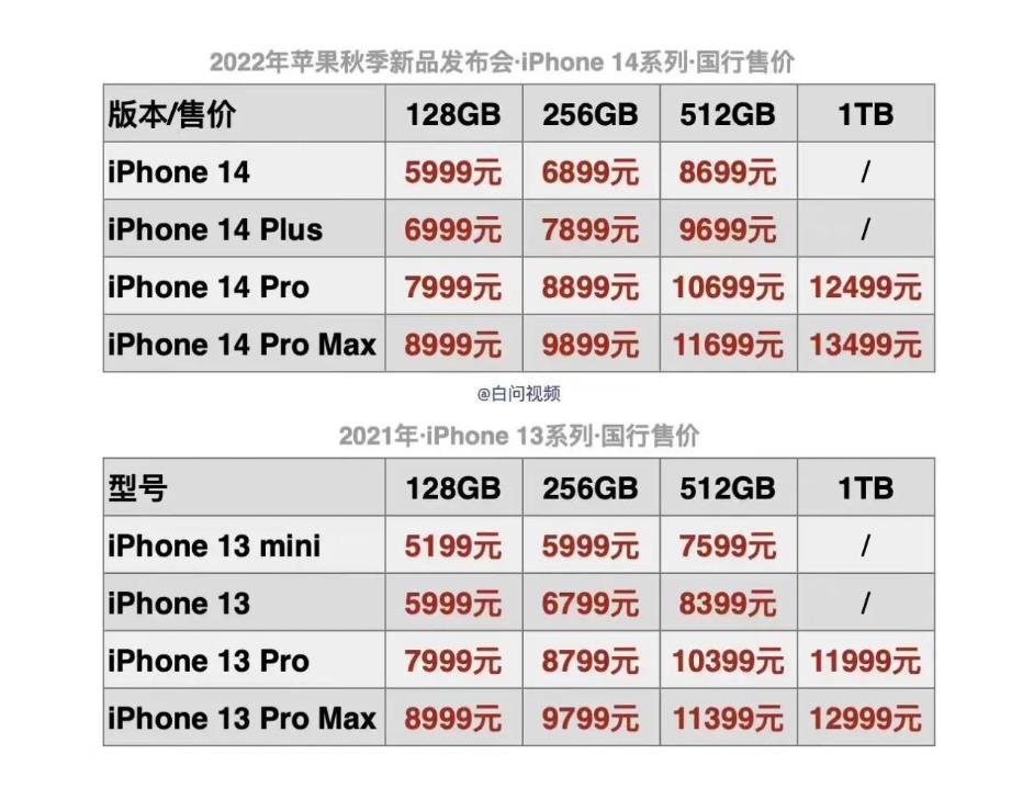 苹果亏损1万亿因为什么原因,库克苹果第一财季收入下滑