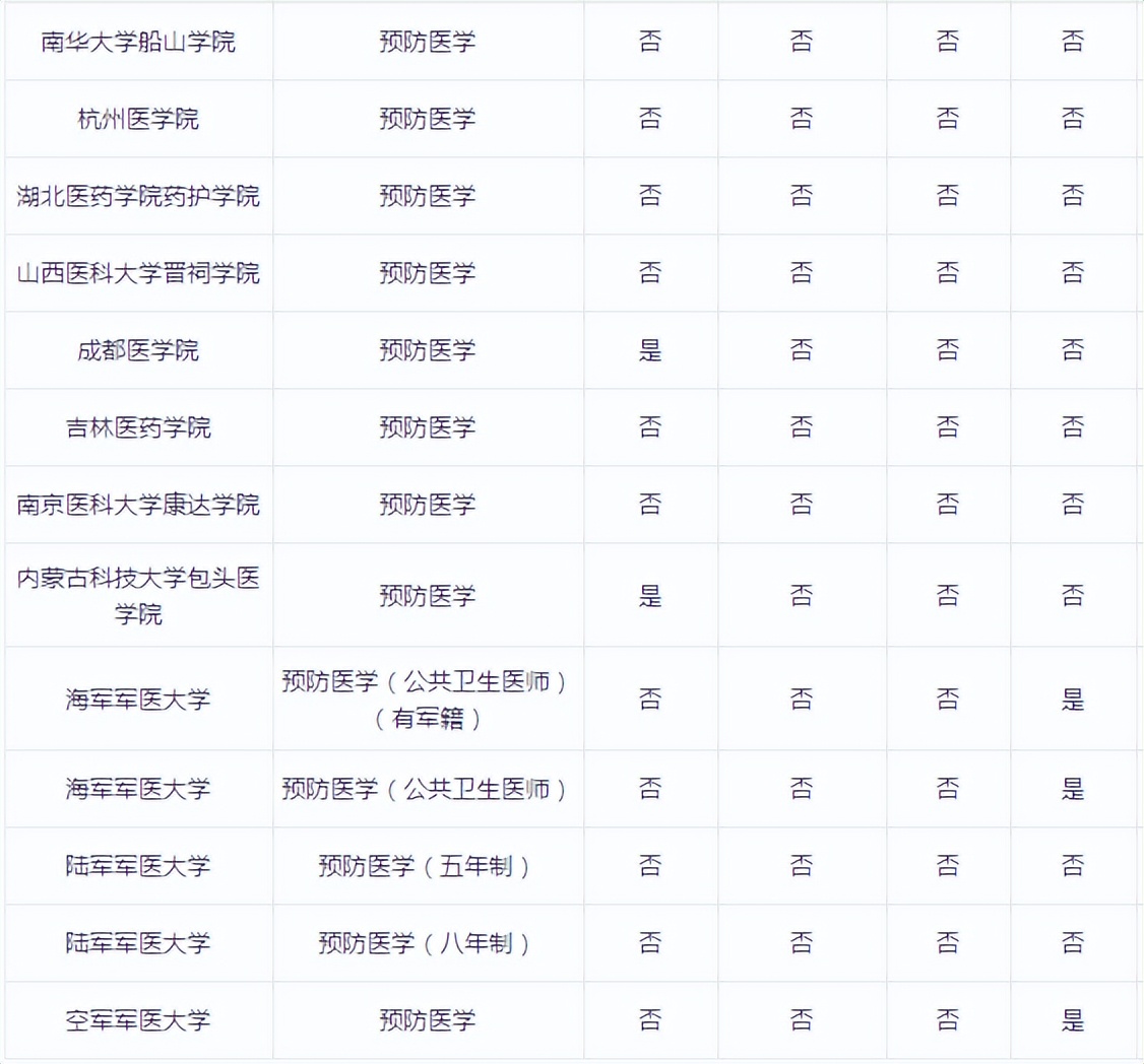 预防医学主治医师,预防保健科医生需要什么专业