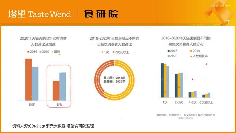 【消费战略】解读100个食品品牌丨王小卤4年10亿爆品*局破**