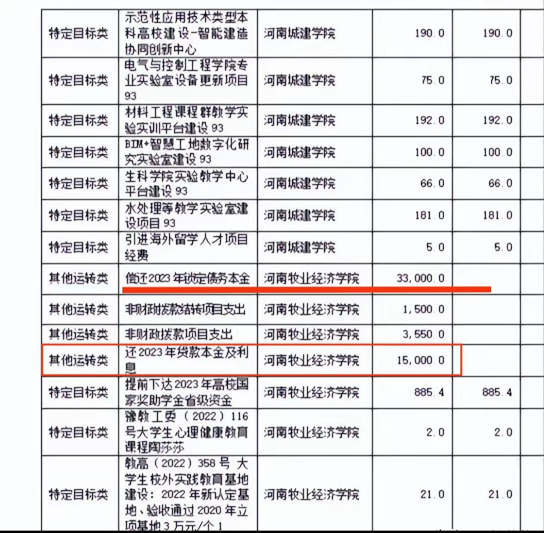 2023河南省高校经费预算排名,2016河南高校经费预算排名
