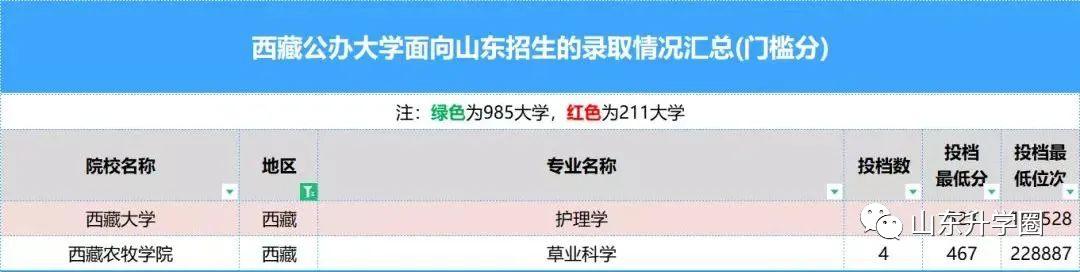 山东高考志愿填报最好专业,山东高考志愿填报专业及录取