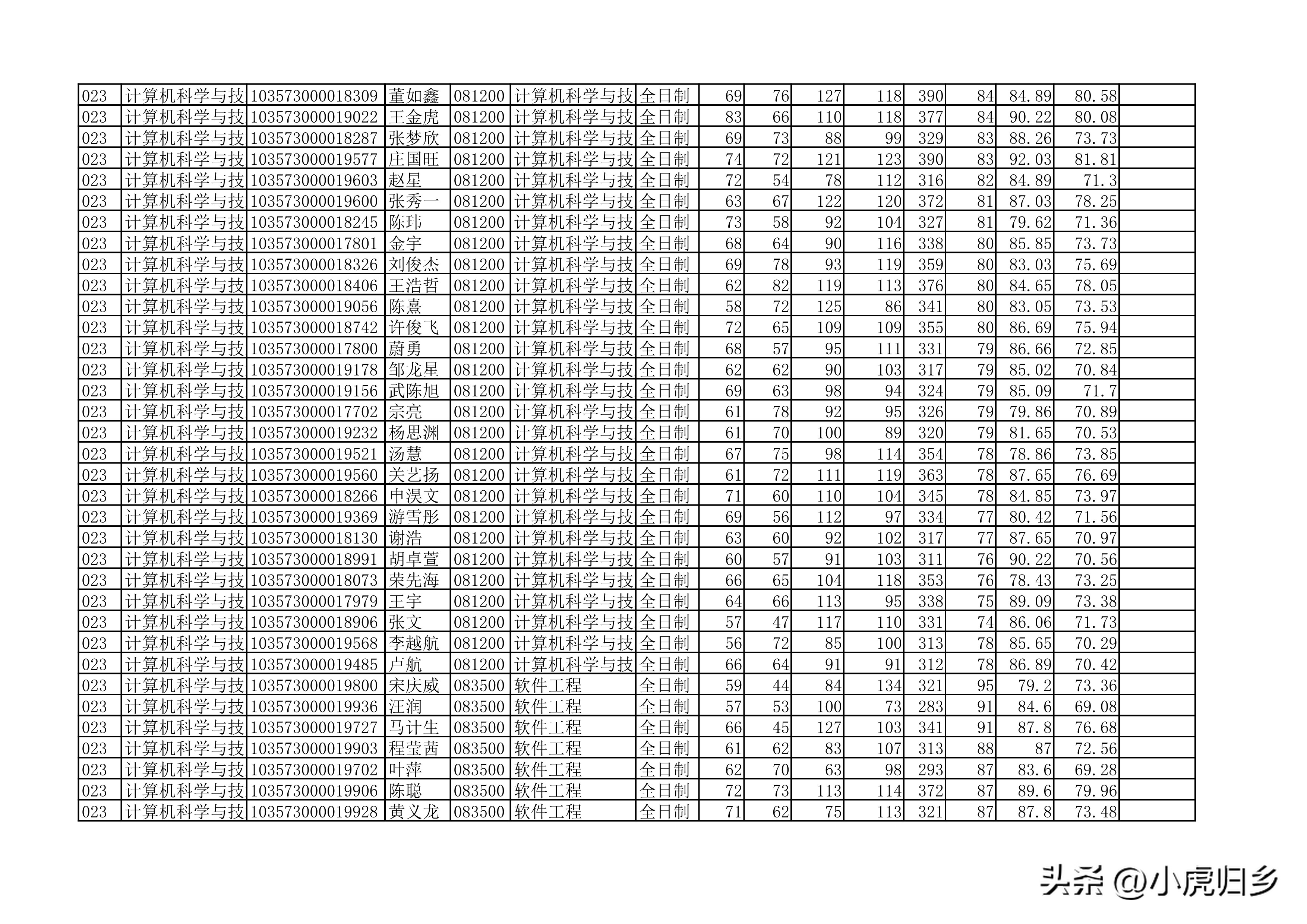 安徽大学2023年硕士研究生拟录取名单（全）
