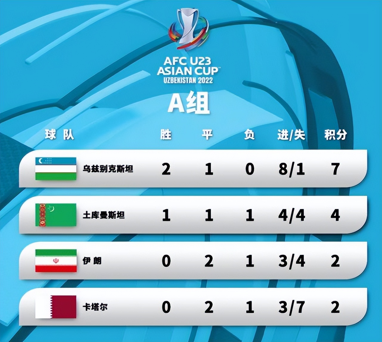 伊朗爆冷无缘u23亚洲杯正赛,国奥提前一轮出局u23亚洲杯