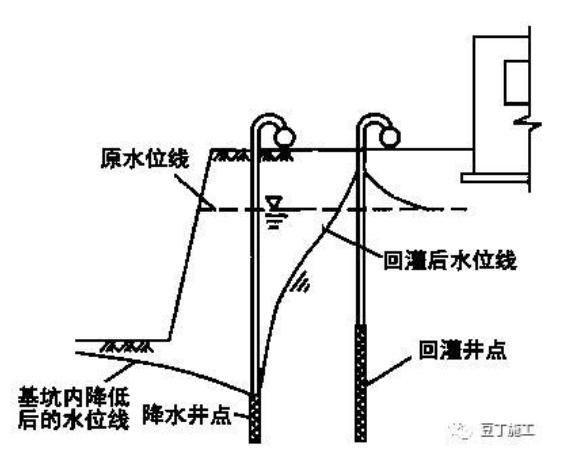 基坑工程地下水的控制方法,基坑地下水控制设计
