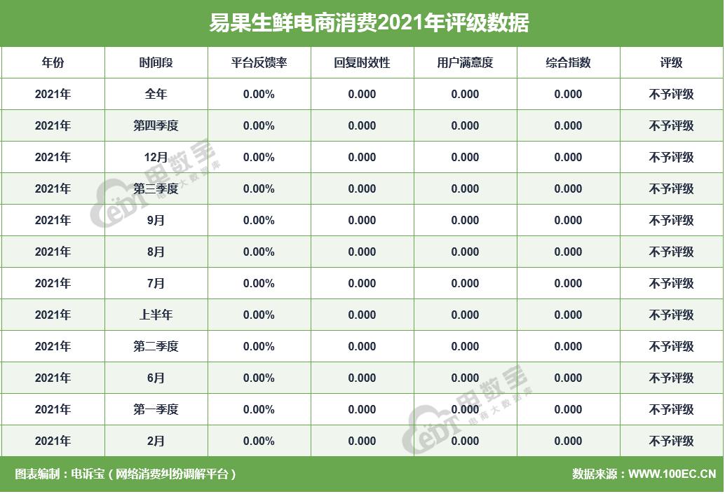 叮咚买菜、易果生鲜、每日优鲜、本来生活生鲜电商成投诉重灾区