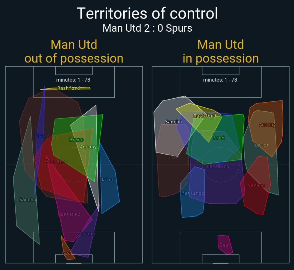 23到24赛季曼联2比1战胜热刺,曼联跑动距离南安普顿