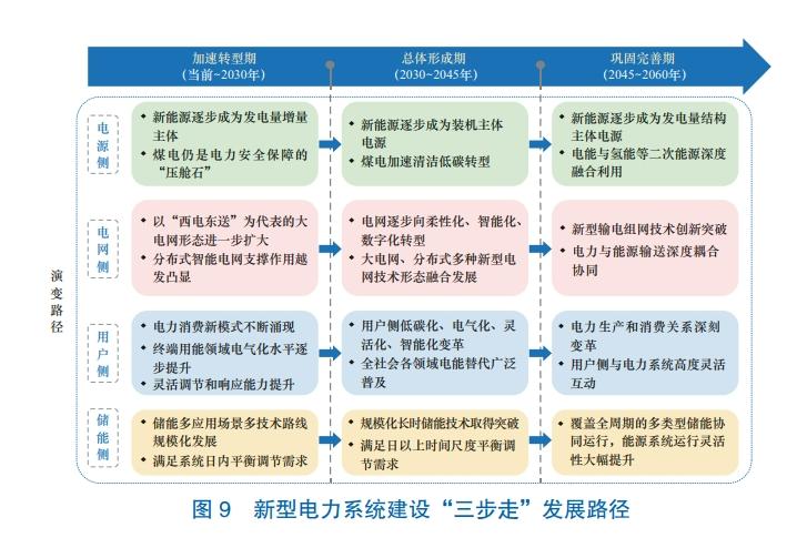建设以新能源为主的新型电力系统,现代新型电力系统建设的新起点