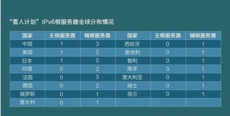 全球13台根服务器，美国10台中国1台没有，若被关闭服务怎么办？