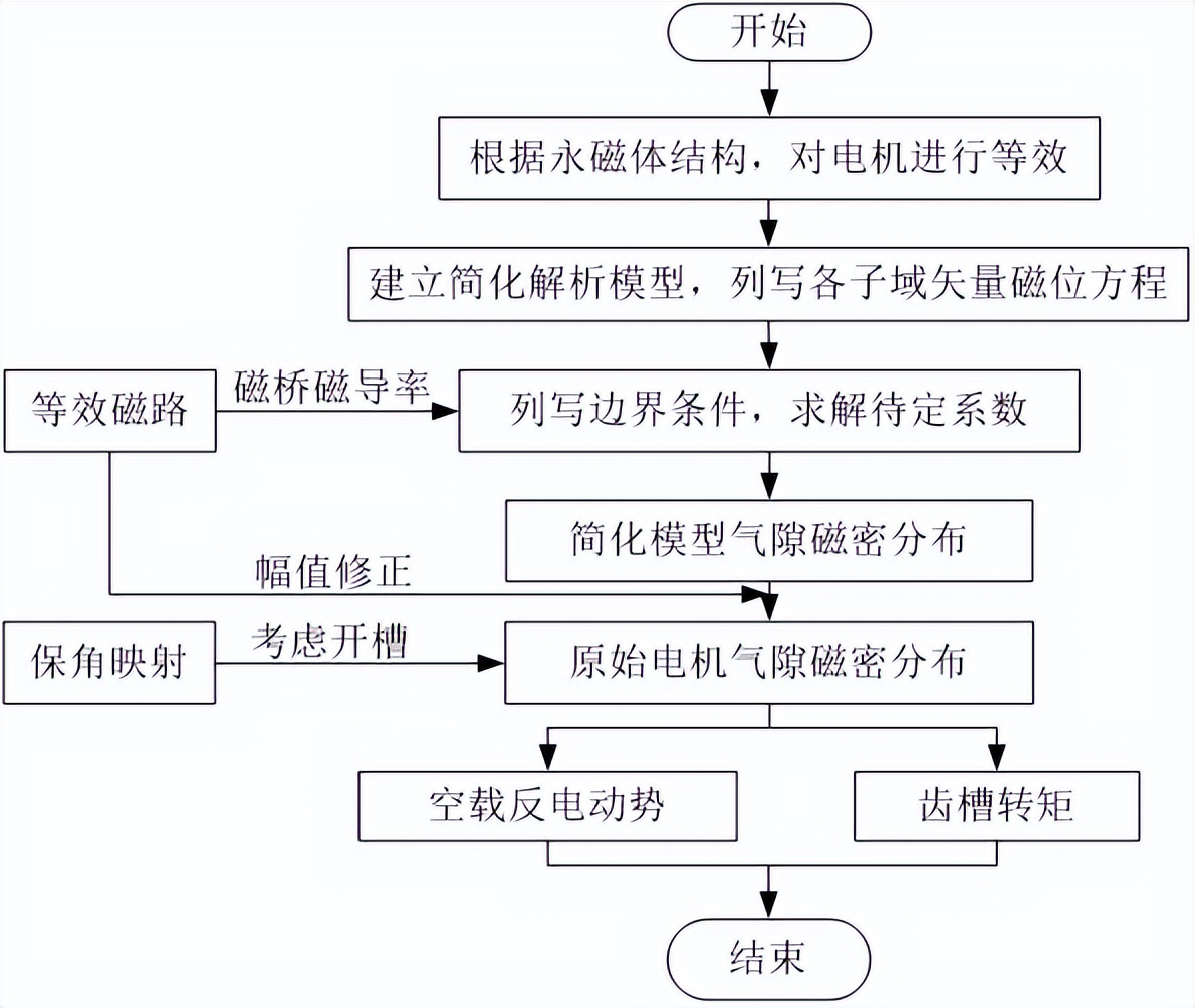 沈阳工业大学科研团队提出一种内置式永磁电机的新型通用解析模型