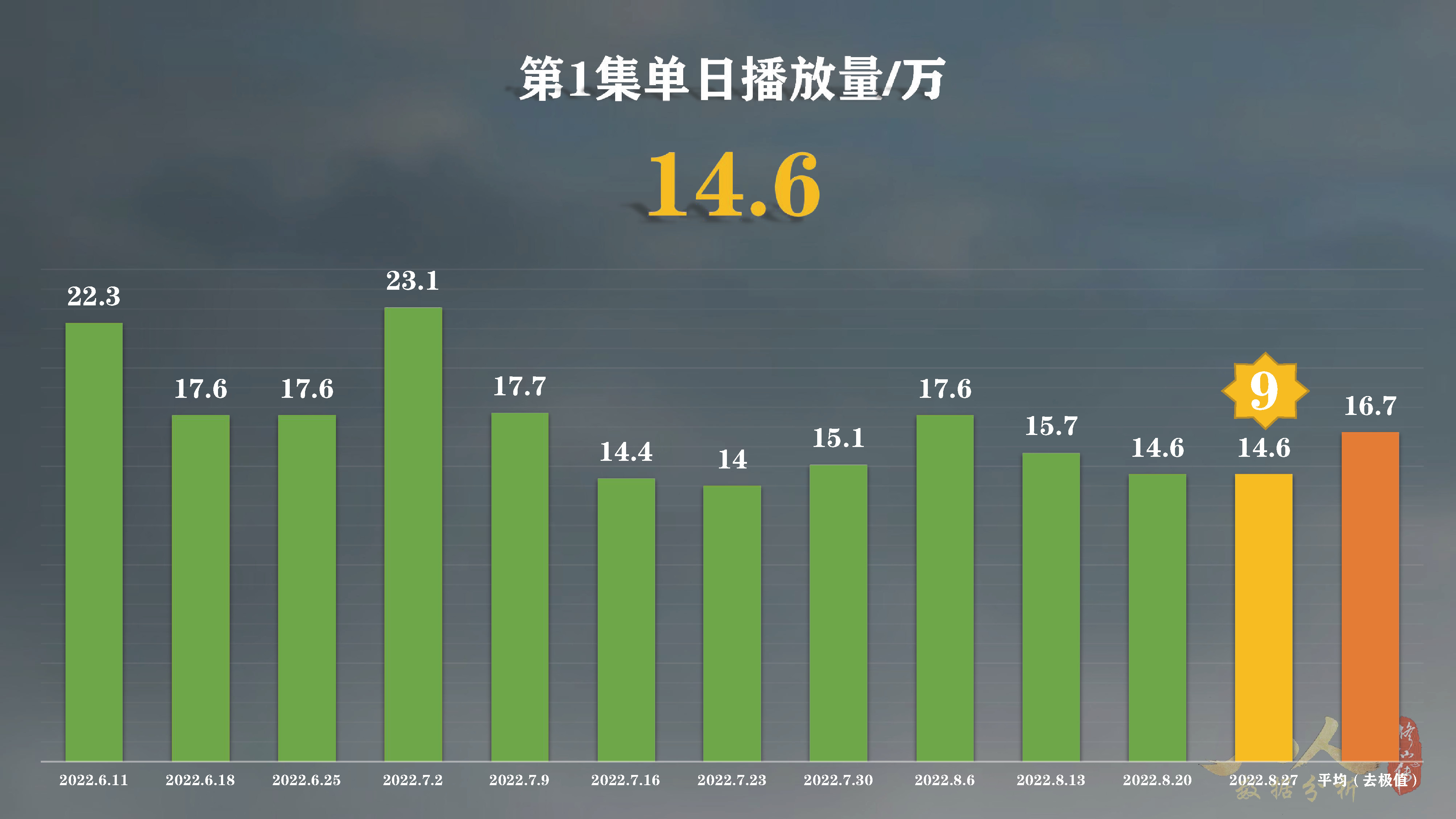 凡人修仙传动漫64集首周：*放播**量第6，硬币量第23，投币率第50