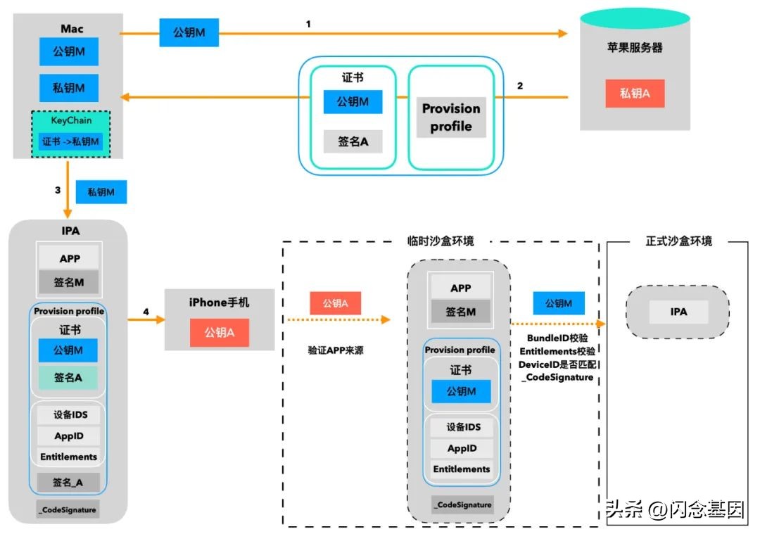 签名校验失败是怎么回事,ios签名原理大全