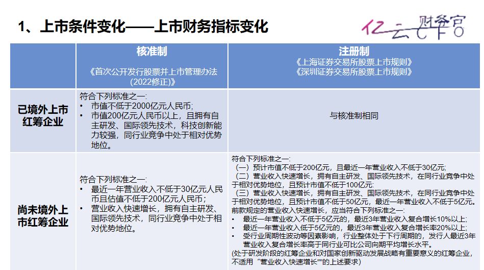 注册制下上市和退市的条件是什么,注册制下退市规则会改变吗
