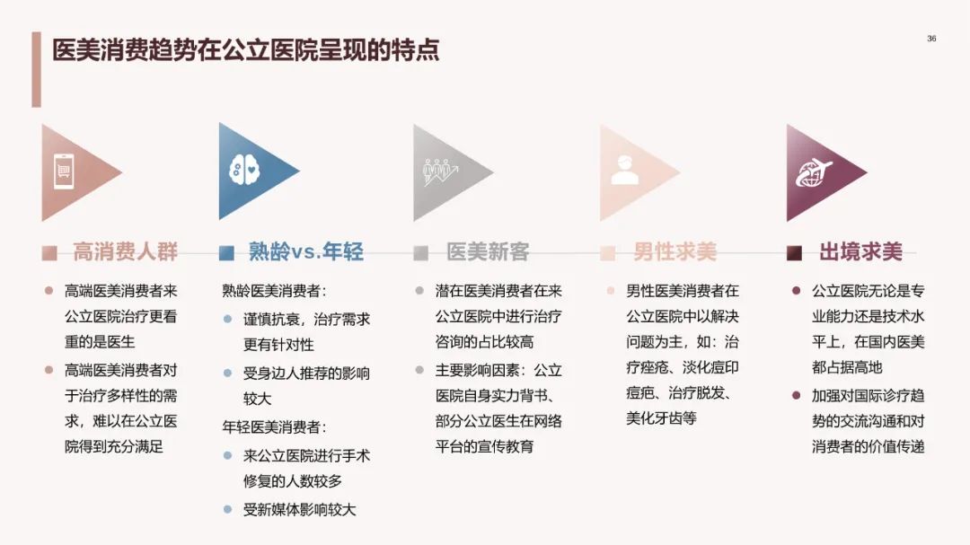 中国医美行业2023年度洞悉报告,2024年医美行业有什么新动向