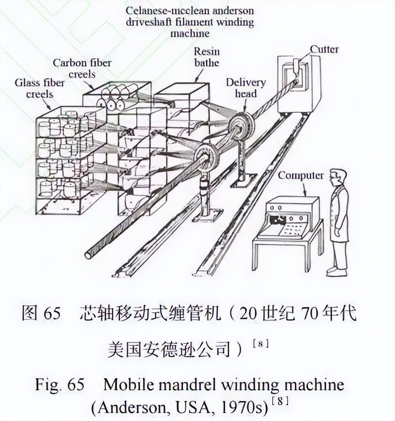 复合材料加工设备展览会2003,复合材料缠绕成型国内外发展情况