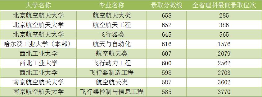 中国最好的航空航天大学排名,全国前十航天航空类院校