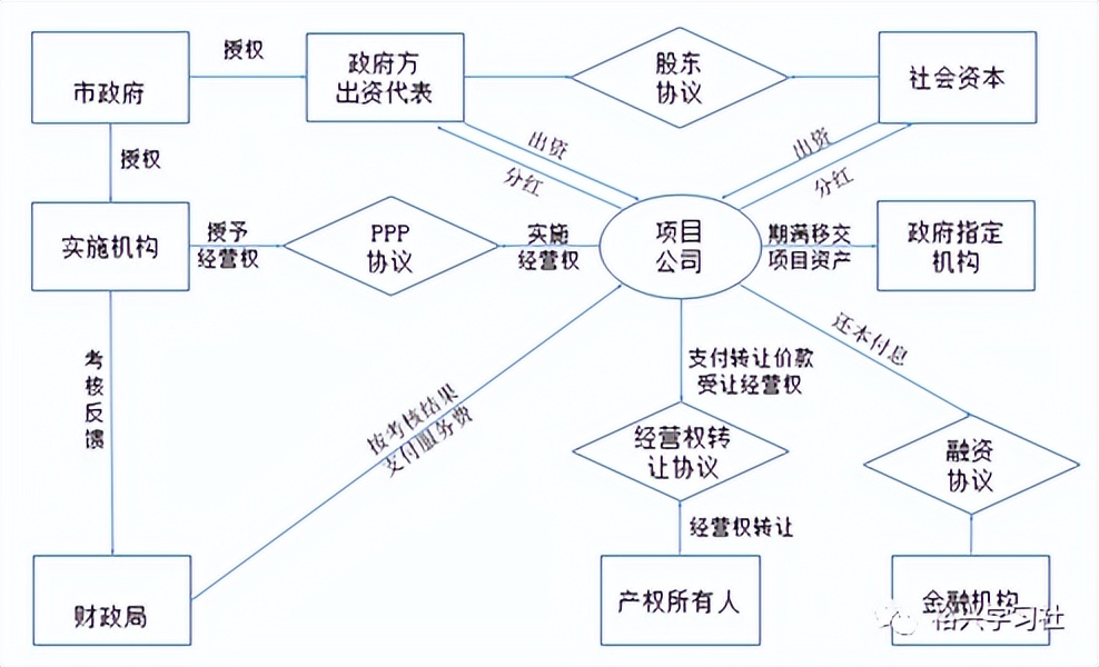 基础设施投融资的市场空间,基础设施项目融资方式