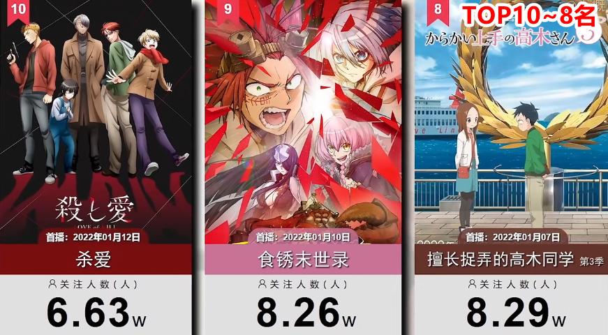 一月新番人气排行榜,一月新番动漫前十名
