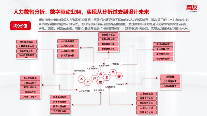 用友dhr系统,用友数智人力峰会
