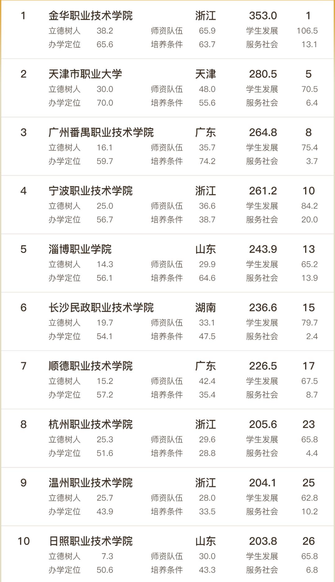 浙江职业技术学院排名前十的学校,浙江最好的大学排名前十
