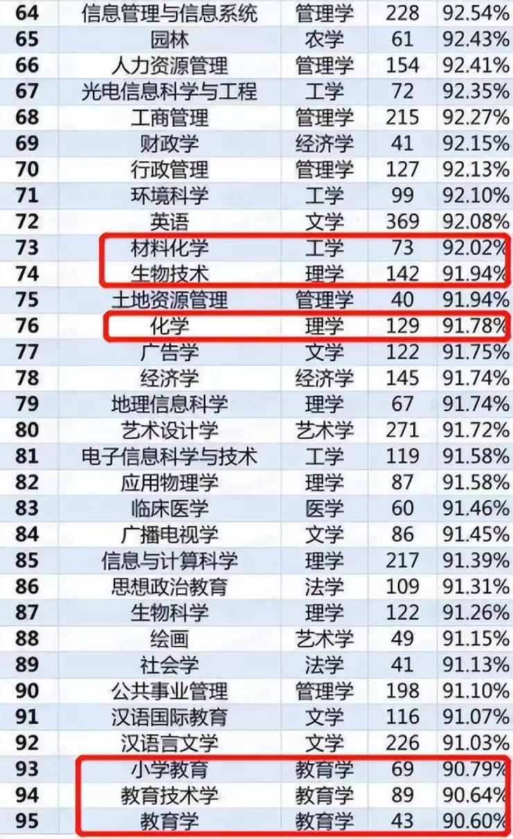 工科就业率最好的专业有哪些,十大本科就业率高的专业排名