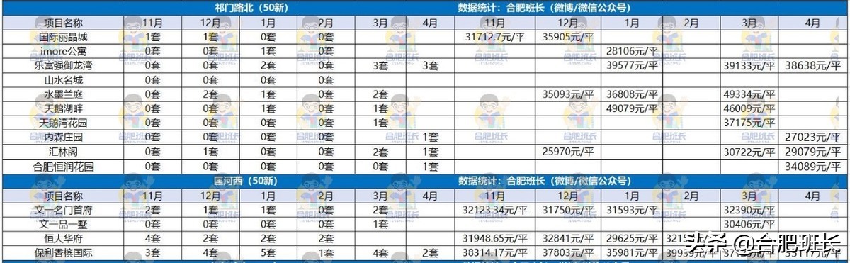 政务、滨湖和高新二手房市场真相如何？看4月和近半年销量和价格