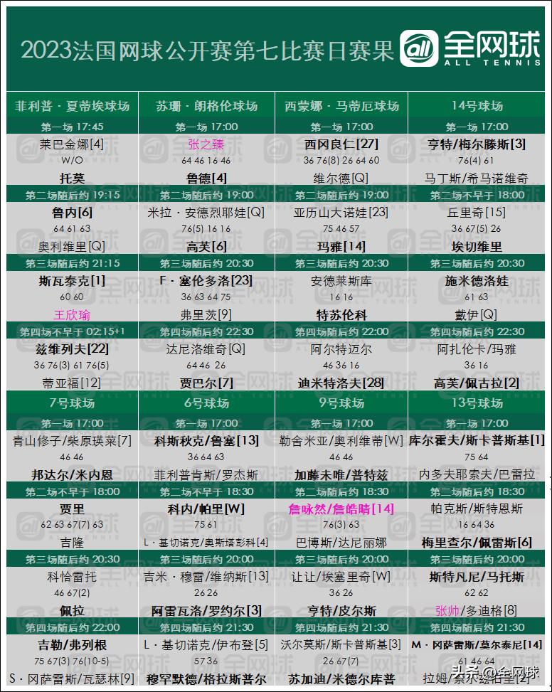 2023年法网第六比赛日赛果,法网第七比赛日