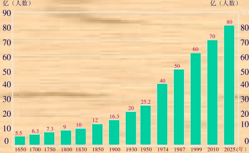 在地球上,每天究竟会出生和死去多少人?现在就告诉你