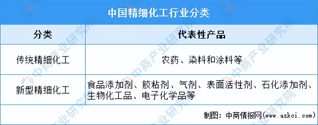 2023年中国精细化工行业全景图谱,2021年精细化工市场增长潜力分析