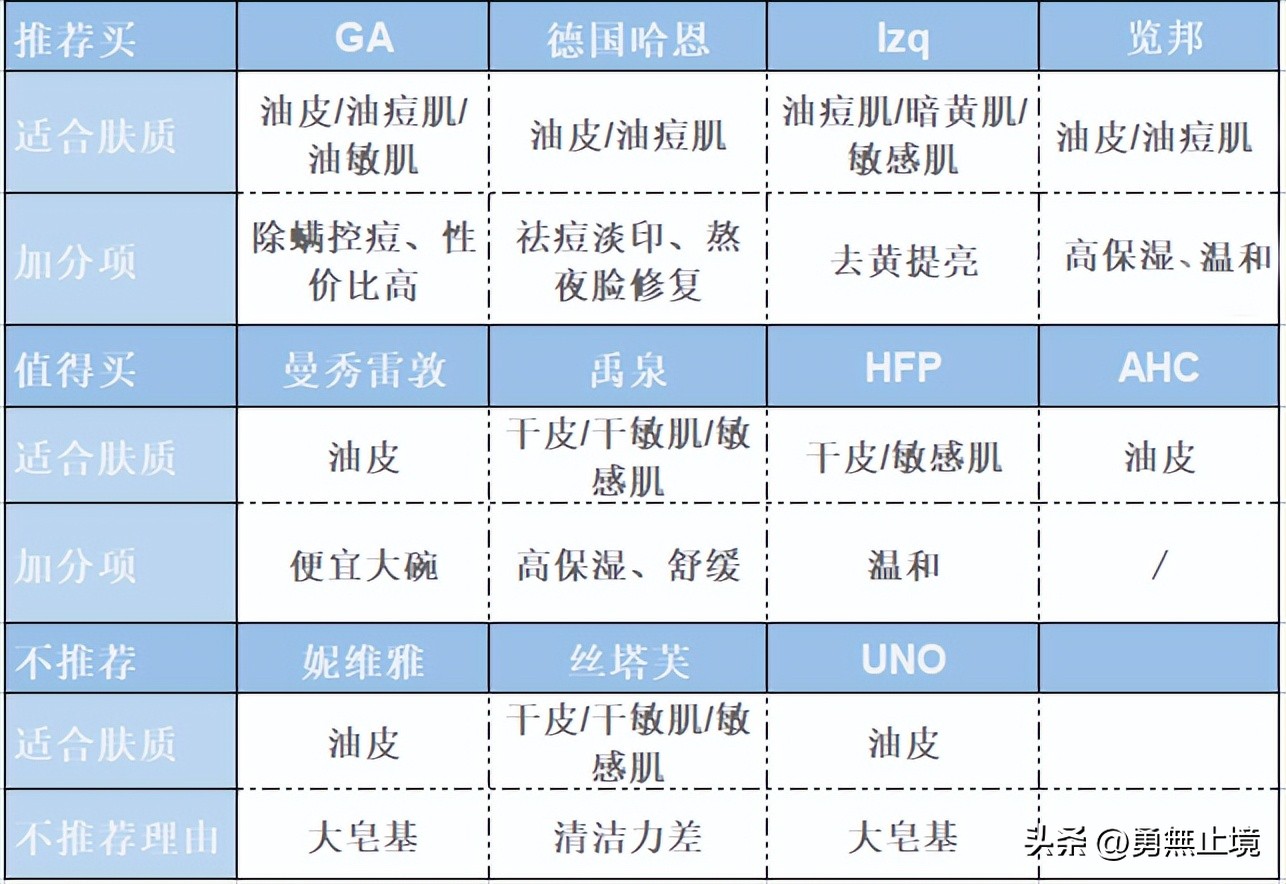 男士用什么洗面奶控油祛痘效果好,洗面奶男士控油祛痘印祛黑头推荐