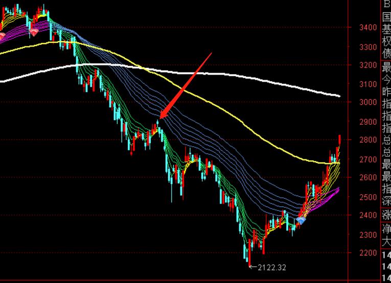 股市来到3349点，似乎有特殊含义！上涨空间即将封死吗？