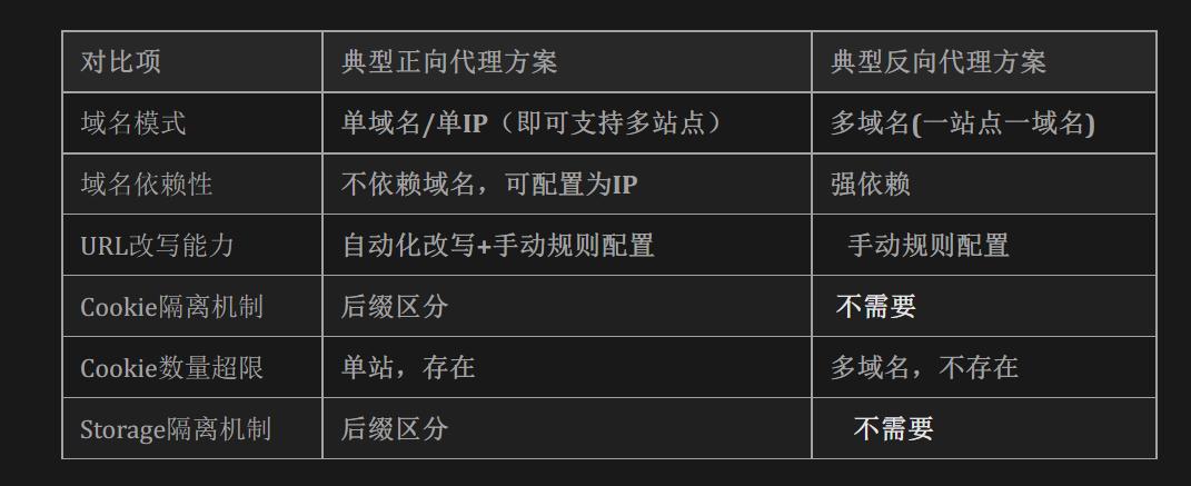 #35RemoteAccessTech-008-WEB资源正向反向代理之争