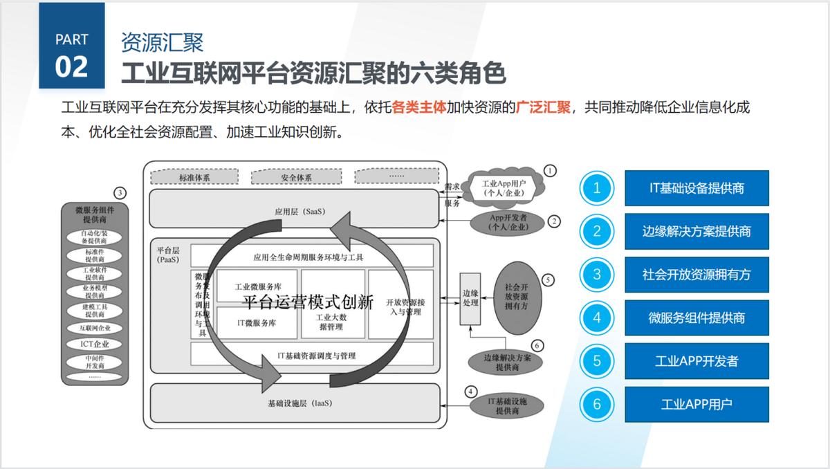 工业互联网平台的功能层级,工业互联网三层架构