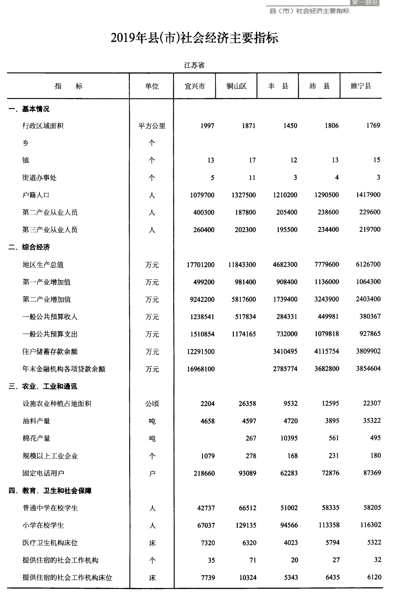 江苏徐州丰县、沛县、铜山、睢宁、新沂5县现状分析