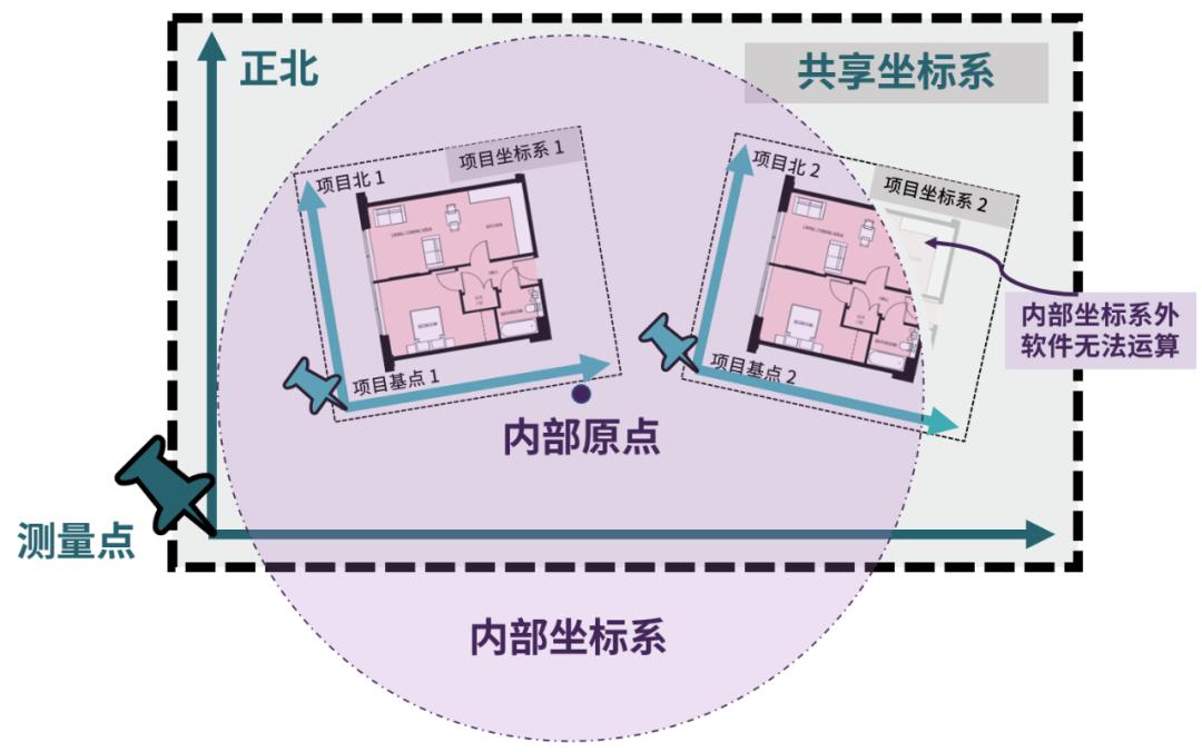 revit点对齐命令,revit中七个比该如何讲解