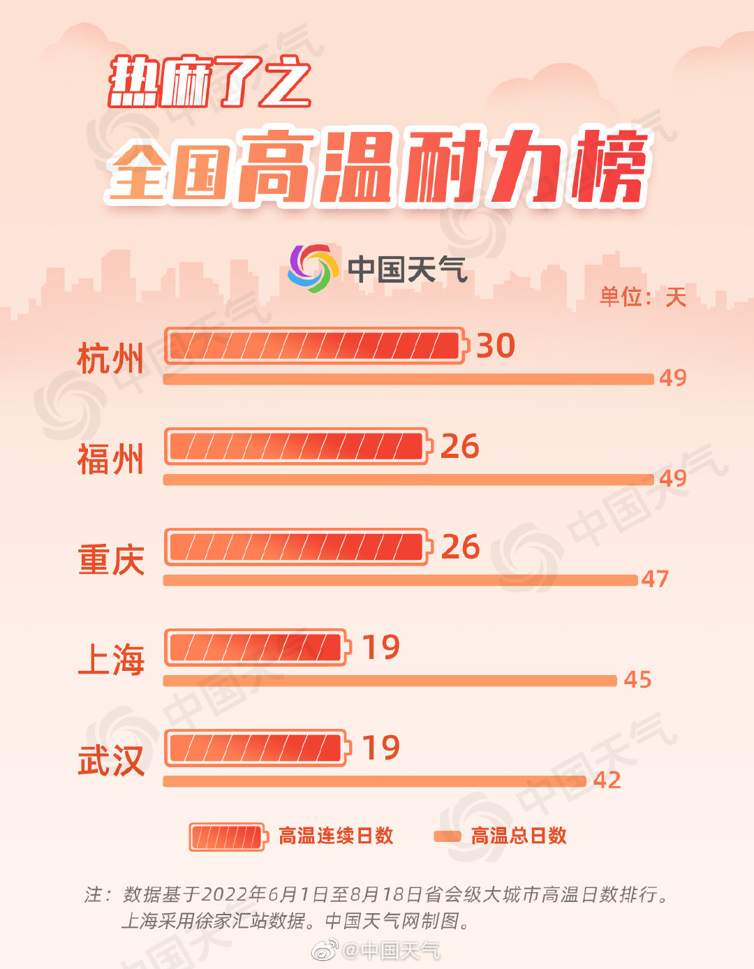 遭不住的高温天气,蛇被热中暑