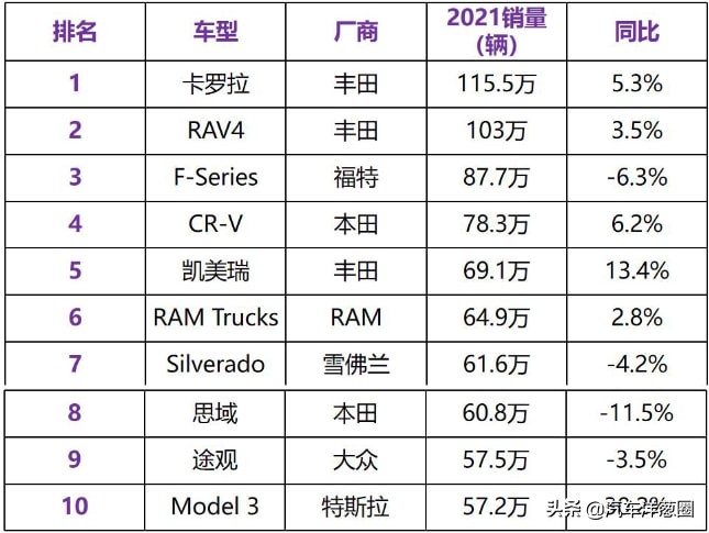 特斯拉model3销量排行榜,特斯拉model3销量超越卡罗拉