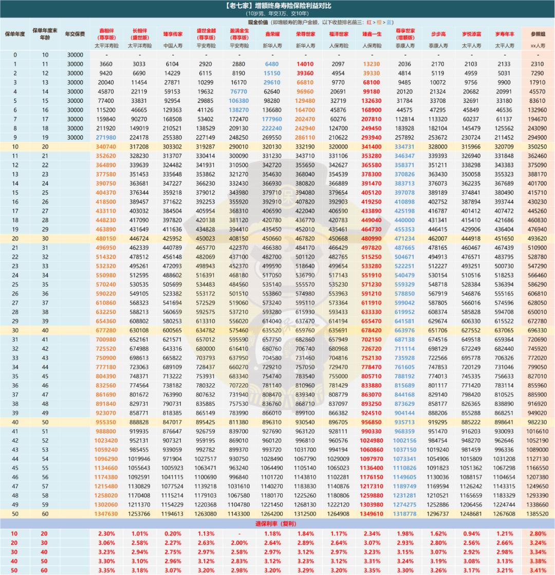 太平人寿岁寿年丰终身寿险好不好,太平岁寿年丰终身寿险内部收益率