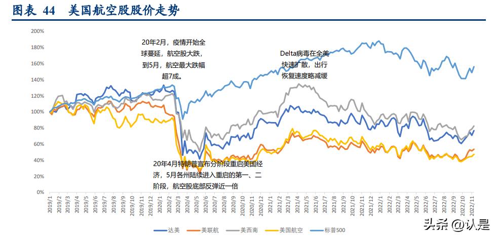 航空运输股趋势,航空股未来行情
