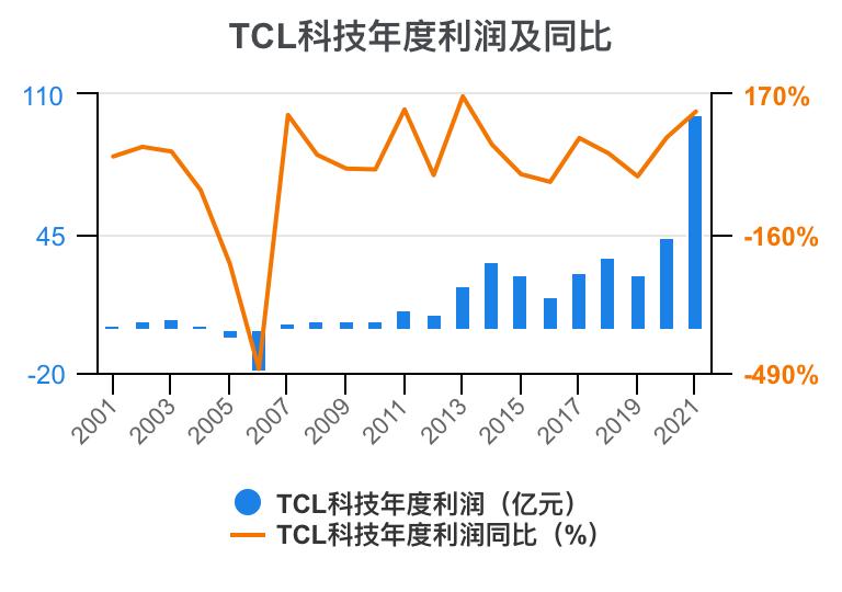 tcl财报2023解读,tcl科技2023年财报